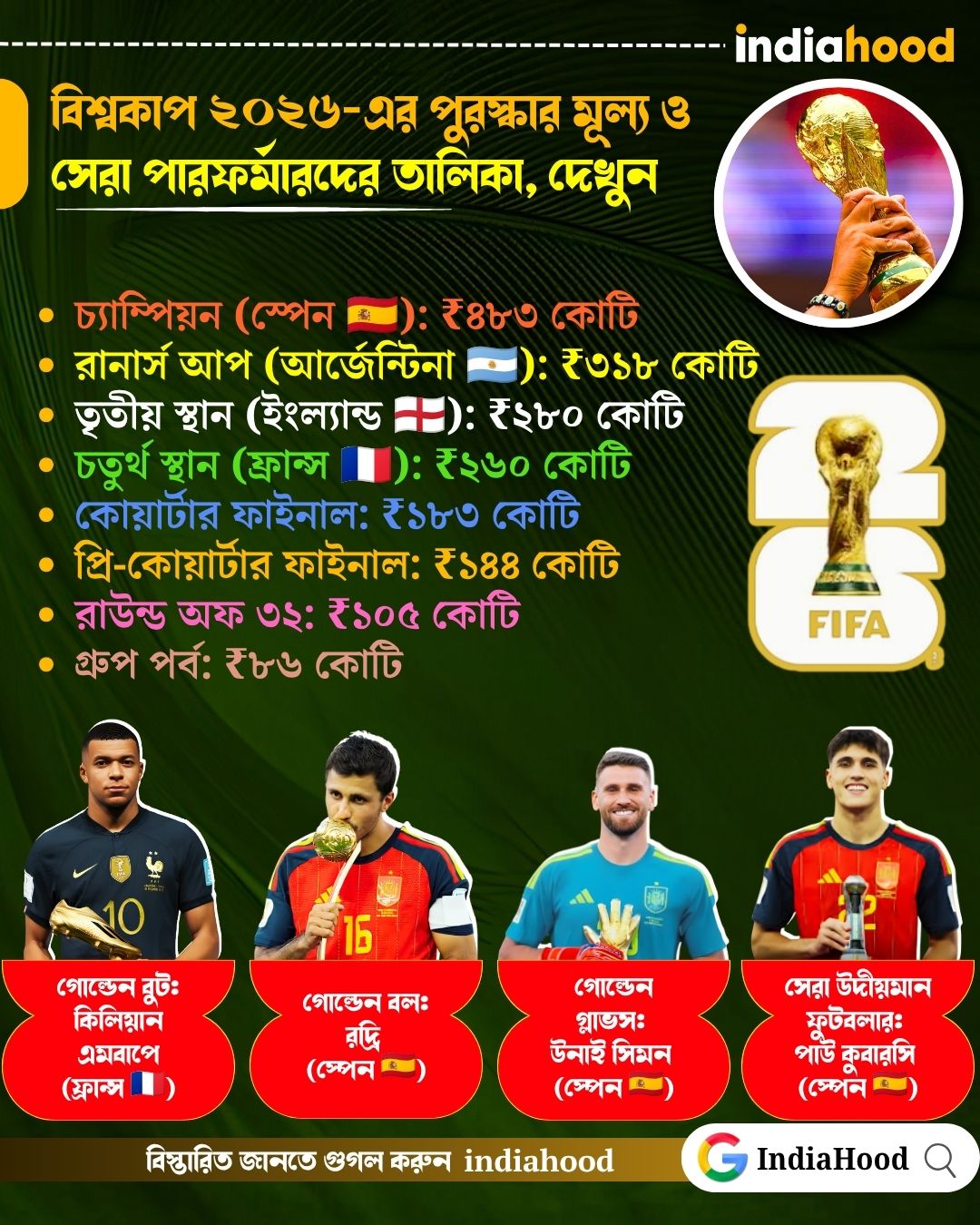 বিশ্বকাপ ২০২৬-এর পুরস্কার মূল্য ও  সেরা পারফর্মারদের তালিকা, দেখুন